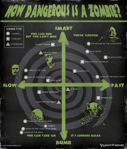 © Yahoo Movies je schneller und intelligenter Zombies sind, desto geringer die Überlebenschance der Menschheit.