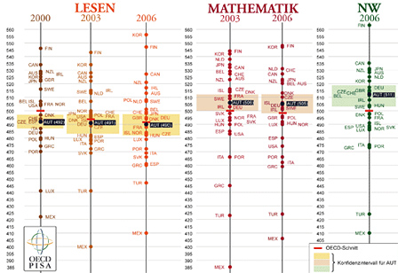 Die Ergebnisse der bisherigen Pisa-Studien