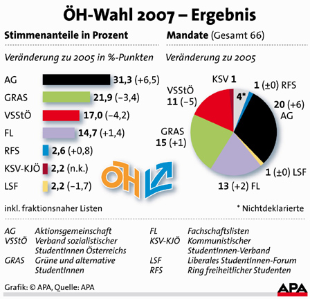 Das Ergebnis der letzten ÖH-Wahlen