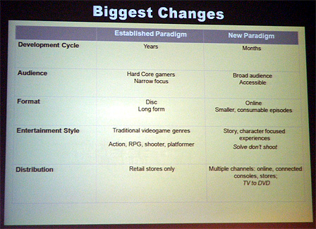 Eine Powerpoint-Folie zum Thema Paradigmenwechsel in der Videospiel-Entwicklung