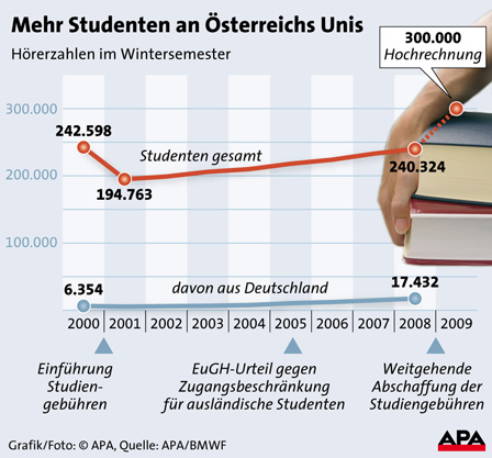 Eine Grafik mit der Zahl der Studierenden in Österreich