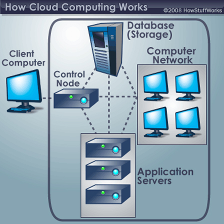 Cloud Computing