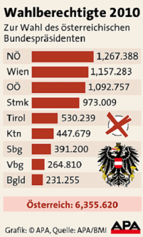 grafik zur bundespräsidentenwahl