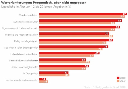 Die Shell-Jugendstudie