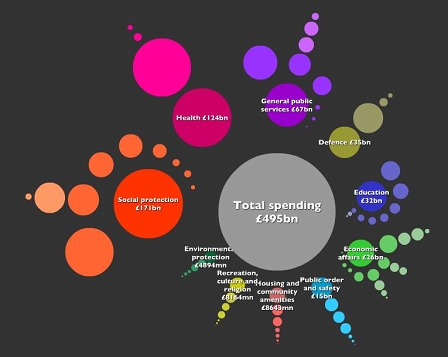 Grafik der britischen Staatsausgaben auf wheredoesmymoneygo.org