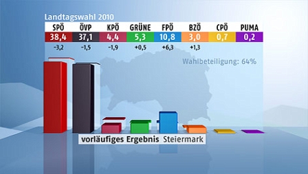 Hochrechnung Steiermark-Wahl