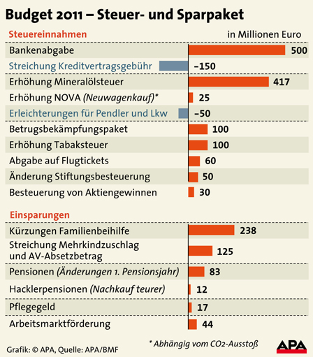 Zusammensetzung der geplanten Mehreinnahmen und Einsparungen für das Budget 