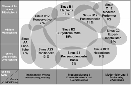 Die sozialen Milieus Österreichs im anschaulichen Cluster-Format.