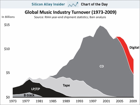 Musikindustrie-Gewinn-Statistik 1973 bis 2009