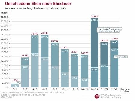 Statistik geschiedener Ehen nach Ehejahren: besonders viele zwischen 4 und 7 jahren und nach 16 Jahren