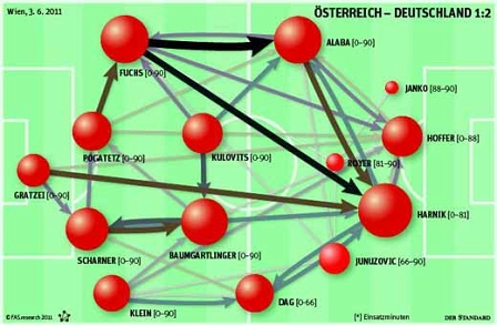 Standard-Netzwerkanalyse von Österreich (im Spiel gegen Deutschland vom Juni 2011).