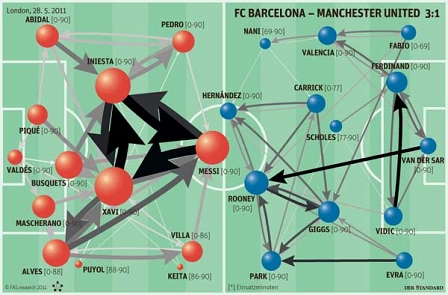 Netzwerkanalyse des Champions-League-Finales 2011