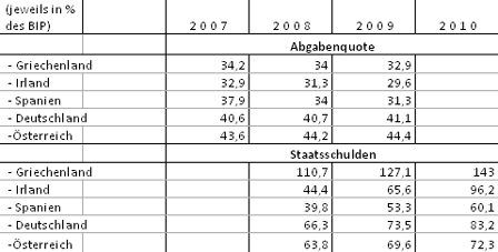 Tabelle