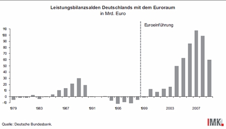 leistungsbilanzsalden Deutschlands, grafik