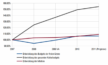 Budget Entwicklung