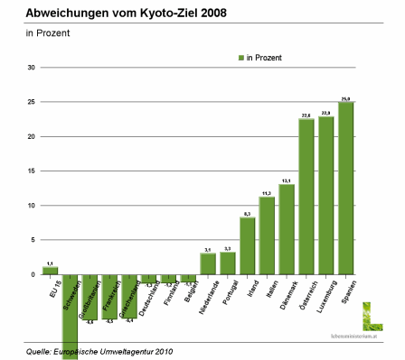 Grafik Abweichungen vom Kyoto-Ziel