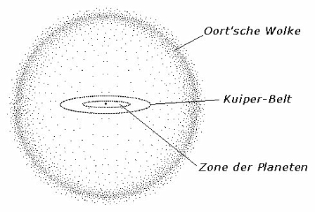 Grafik der Oort´schen Wolke