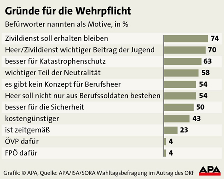 Motive für eine Abstimmung für die Wehrpflicht