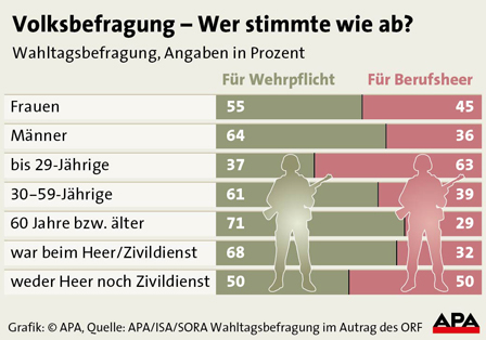 Abstimmungsverhalten bei der Wehrpflicht-Volksbefragung