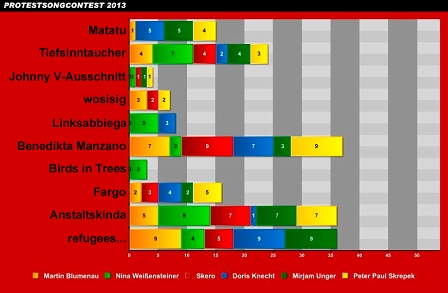 Das Ergebnis des Protestsongcontests