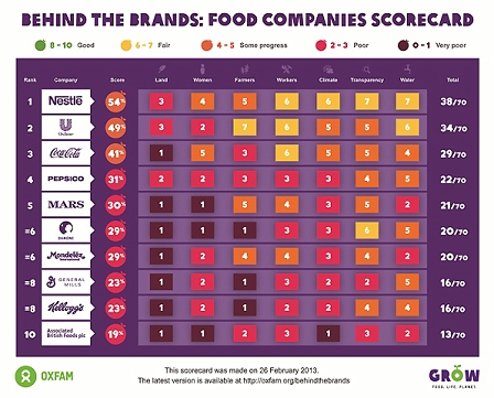 Food Companies Score