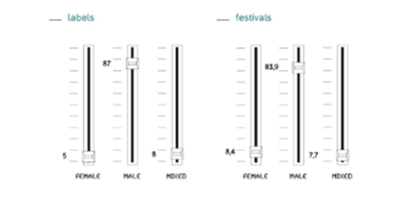 Verteilung von Männern und Frauen als Artists auf Festivals