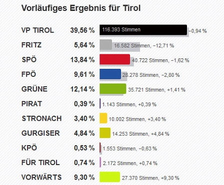 Endergebnis für Tiroler Landtagswahl