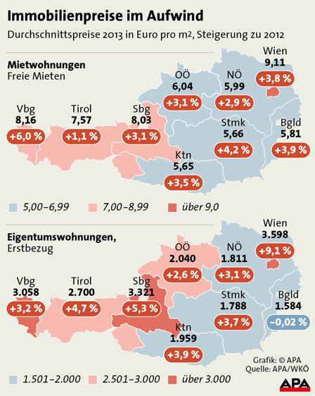 Immobilienpreise