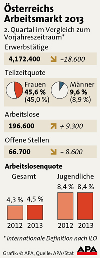 Arbeitsmarkt 2013