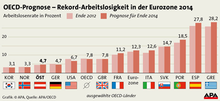 Arbeitslosigkeit in der Euro-Zone