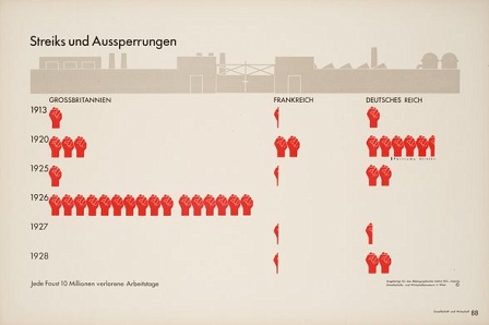 plakat über streiks und aussperrungen mit fäusten otto neurath