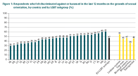 © EU LGBT Survey Ergebnis des EU LGBT Surveys