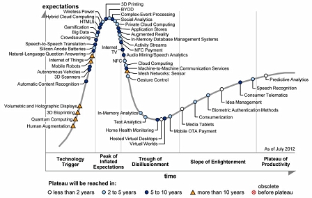 Gartners Hype Cycle