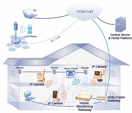 Skizze eines Alarmanlagensystems von Sercomm