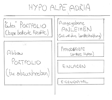 Handschriftliche Auflistung zur Hypo