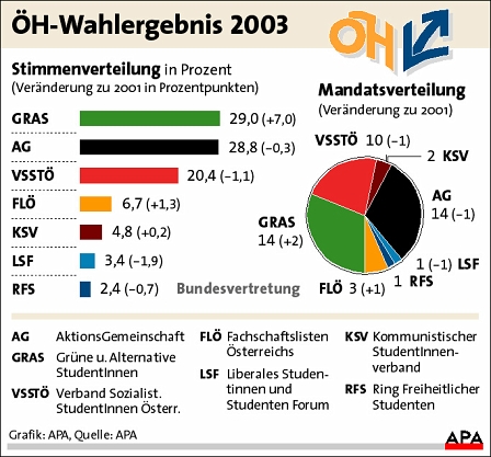 Wahlergebnis der ÖH-Wahl 2003