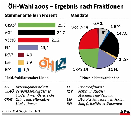 Ergebnis der ÖH-Wahl 2005