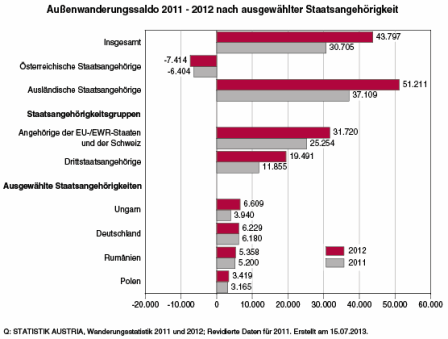 Grafik, die das österreichischen Ein- und Auswanderungssaldo darstellt