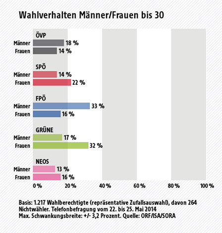 Wahlverhalten der unter 30-jährigen