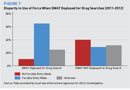 ACLU Statistik