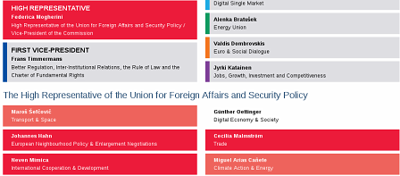 Organigramm der Zuständigkeit der EU-Außenbebauftragten 