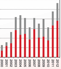 Statistik  der ISDS-Verfahren weltweit