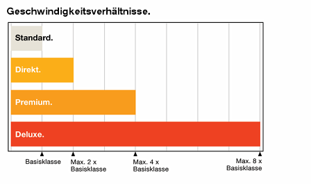 Preismodell für LTE-Breitband von Drei