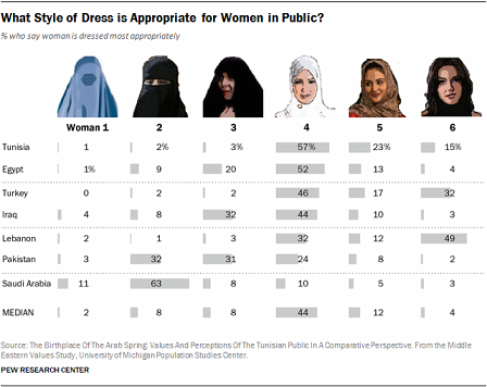 Gesellschaftliche Akzeptanz des Verschleierungs-Grades für Frauen in 7 ausgewählten muslimischen Staaten