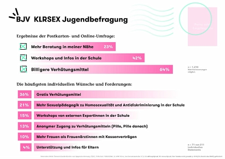 Grafik zu den Ergebnissen der Postkarten- und Onlineumfrage der Bundesjugendvertretung