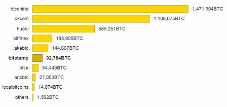 Bitcoin-Währungsbörsen