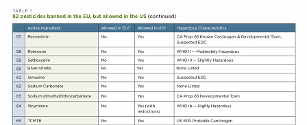 Liste zugelassener und verbotener Pestizide in  der EU und den USA