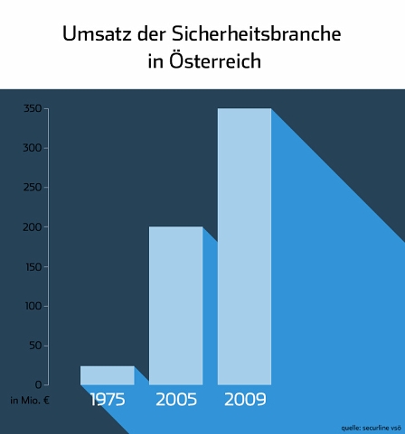 Umsatz der Sicherheitsbranche in Österreich