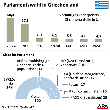 Parlamentswahl in Griechenland