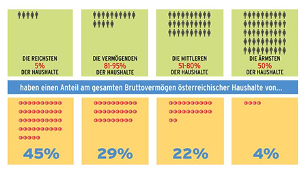 Vermögensverteilung